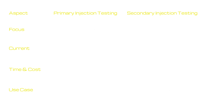 Injection Testing